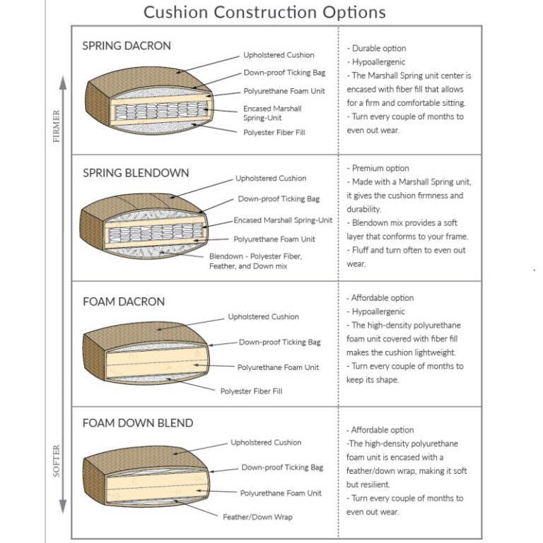 Diagram showing four cushion construction types with labeled cross‑section illustrations arranged from firmer to softer.