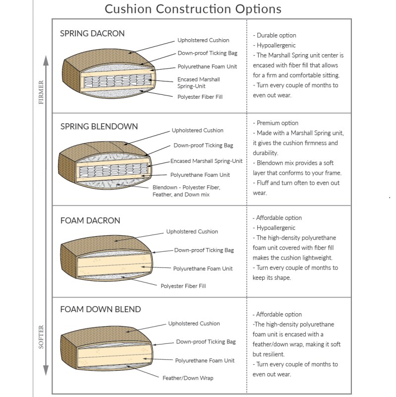 Diagram showing four cushion construction types with labeled cross‑section illustrations arranged from firmer to softer.