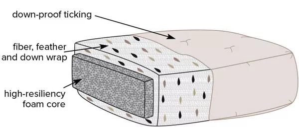 Cutaway view of cushion core showing foam, down, and spring construction